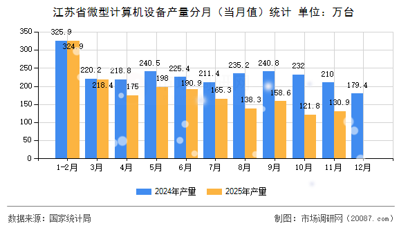 江苏省微型计算机设备产量分月(当月值)统计 江苏省微型计算机设备产量分月(当月值)统计