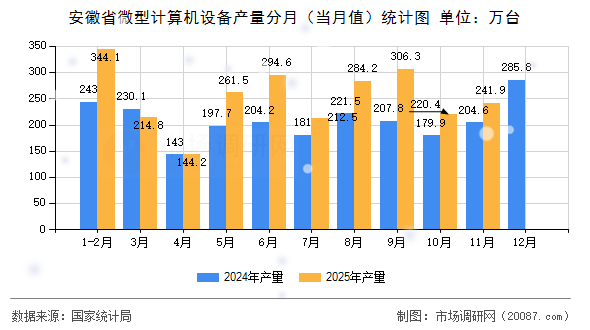 安徽省微型计算机设备产量分月(当月值)统计图 安徽省微型计算机设备产量分月(当月值)统计图