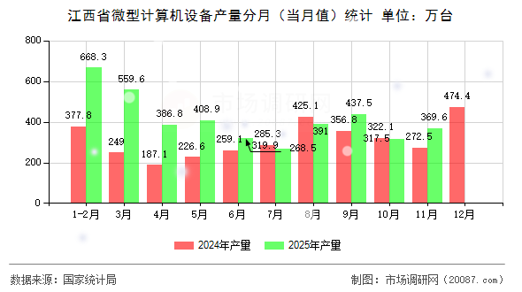 江西省微型计算机设备产量分月（当月值）统计