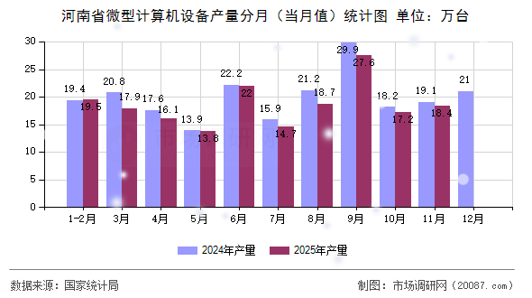 河南省微型计算机设备产量分月（当月值）统计图