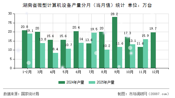 湖南省微型计算机设备产量分月（当月值）统计
