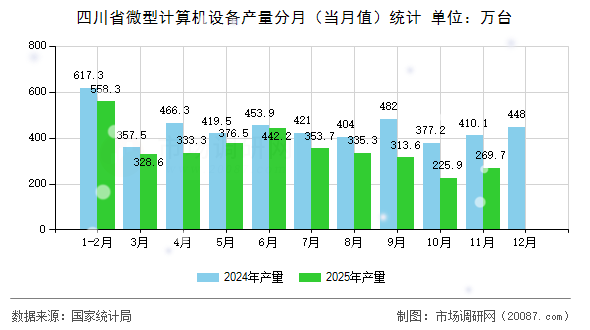 四川省微型计算机设备产量分月(当月值)统计 四川省微型计算机设备产量分月(当月值)统计