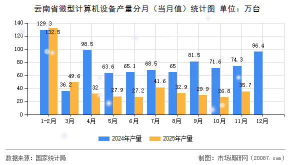 云南省微型计算机设备产量分月(当月值)统计图 云南省微型计算机设备产量分月(当月值)统计图