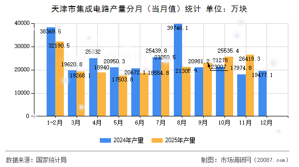 天津市集成电路产量分月(当月值)统计 天津市集成电路产量分月(当月值)统计