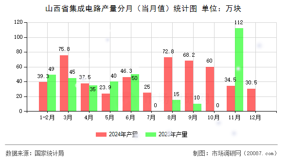 山西省集成电路产量分月(当月值)统计图 山西省集成电路产量分月(当月值)统计图