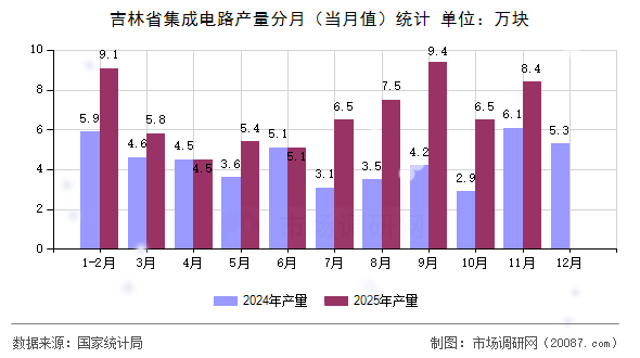 吉林省集成电路产量分月（当月值）统计
