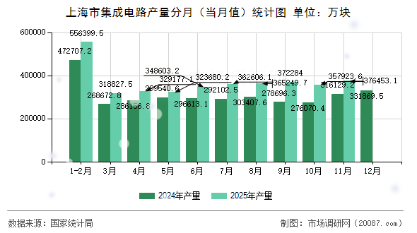 上海市集成电路产量分月（当月值）统计图