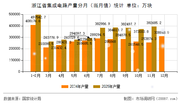 浙江省集成电路产量分月（当月值）统计
