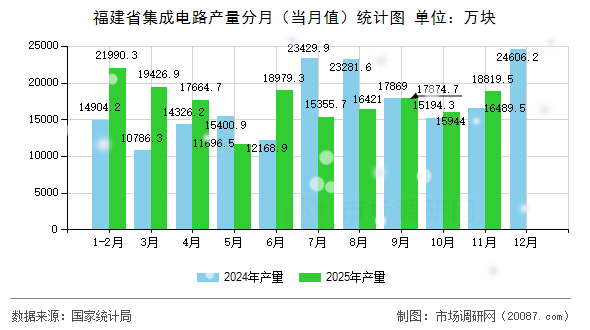 福建省集成电路产量分月(当月值)统计图 福建省集成电路产量分月(当月值)统计图