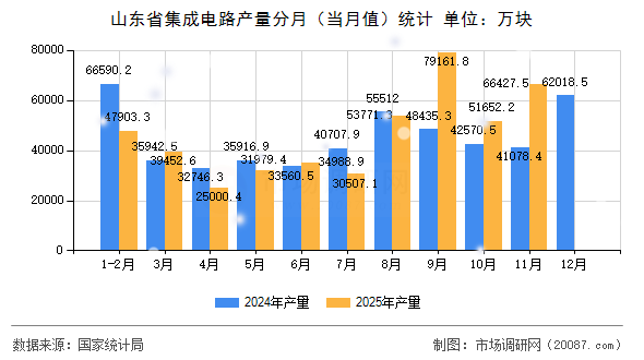 山东省集成电路产量分月(当月值)统计 山东省集成电路产量分月(当月值)统计