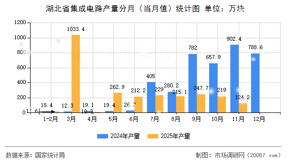湖北省集成电路产量分月(当月值)统计图 湖北省集成电路产量分月(当月值)统计图