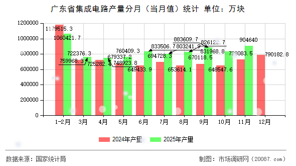广东省集成电路产量分月(当月值)统计 广东省集成电路产量分月(当月值)统计