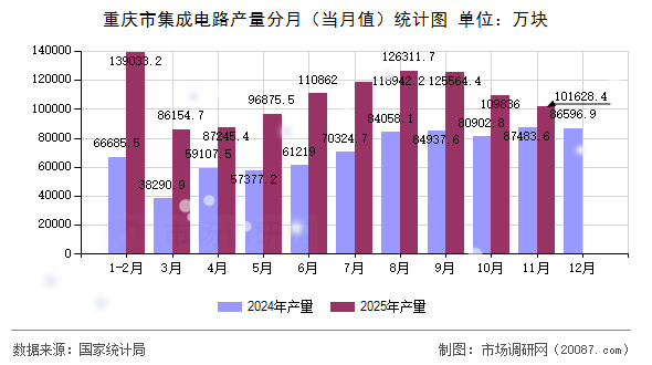 重庆市集成电路产量分月（当月值）统计图