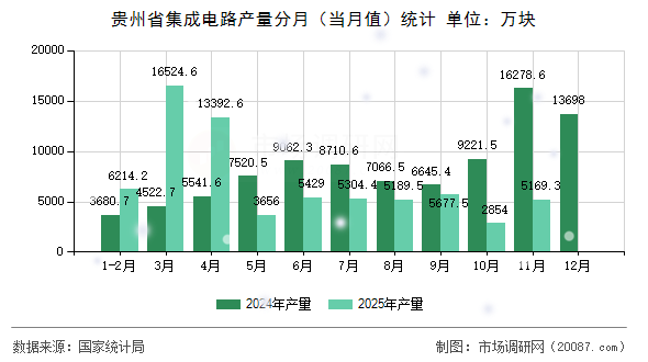 贵州省集成电路产量分月(当月值)统计 贵州省集成电路产量分月(当月值)统计