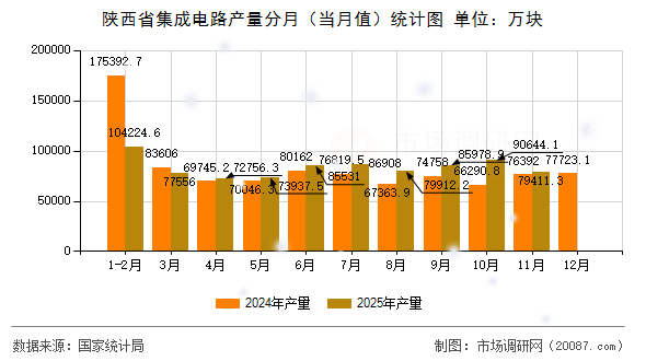 陕西省集成电路产量分月(当月值)统计图 陕西省集成电路产量分月(当月值)统计图