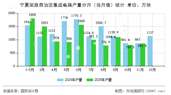 宁夏回族自治区集成电路产量分月(当月值)统计 宁夏回族自治区集成电路产量分月(当月值)统计