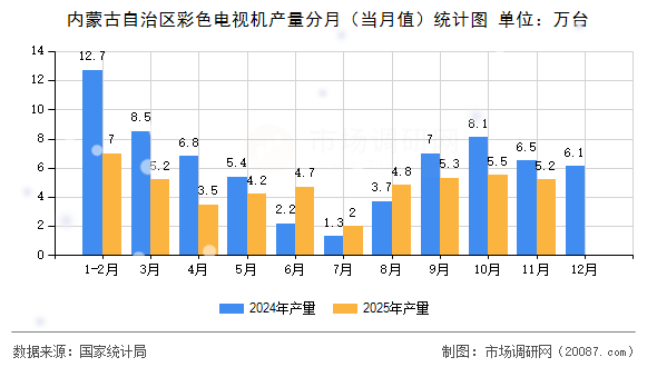 内蒙古自治区彩色电视机产量分月(当月值)统计图 内蒙古自治区彩色电视机产量分月(当月值)统计图