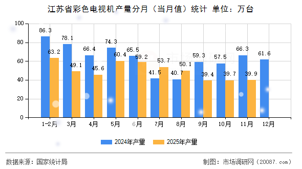 江苏省彩色电视机产量分月(当月值)统计 江苏省彩色电视机产量分月(当月值)统计