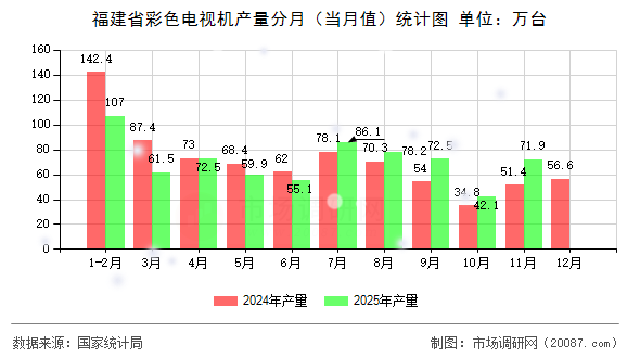福建省彩色电视机产量分月(当月值)统计图 福建省彩色电视机产量分月(当月值)统计图