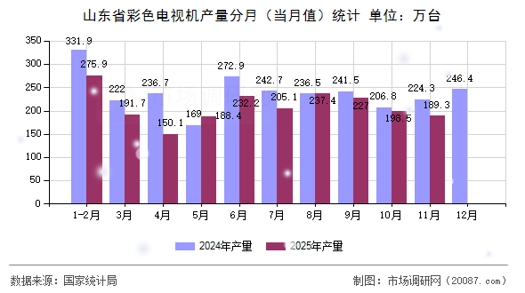 山东省彩色电视机产量分月（当月值）统计