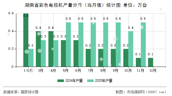 湖南省彩色电视机产量分月（当月值）统计图