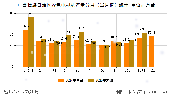 广西壮族自治区彩色电视机产量分月（当月值）统计