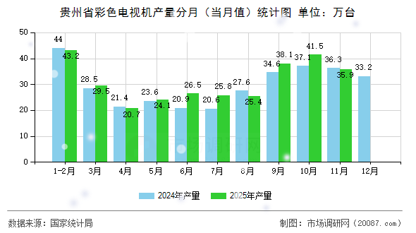 贵州省彩色电视机产量分月(当月值)统计图 贵州省彩色电视机产量分月(当月值)统计图