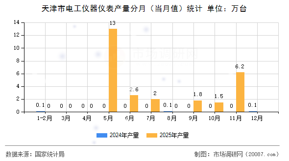 天津市电工仪器仪表产量分月(当月值)统计 天津市电工仪器仪表产量分月(当月值)统计