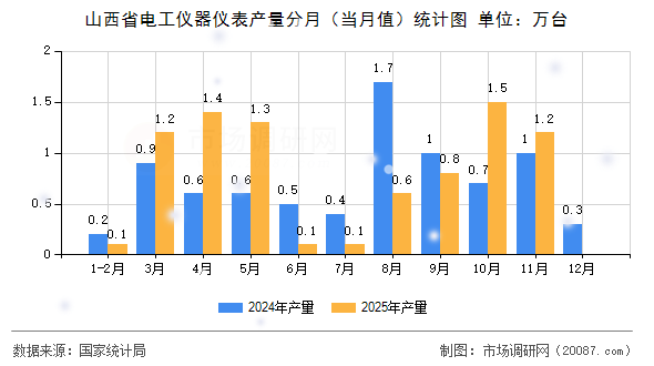 山西省电工仪器仪表产量分月（当月值）统计图