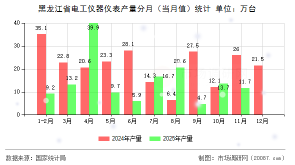 黑龙江省电工仪器仪表产量分月(当月值)统计 黑龙江省电工仪器仪表产量分月(当月值)统计