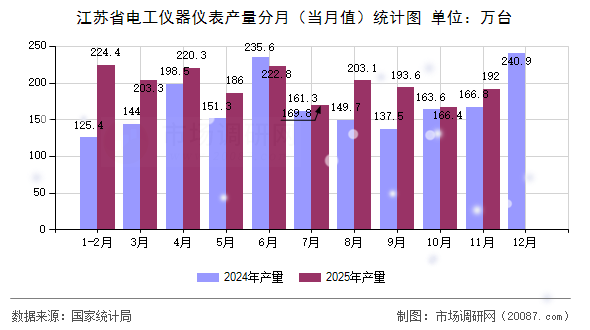 江苏省电工仪器仪表产量分月(当月值)统计图 江苏省电工仪器仪表产量分月(当月值)统计图