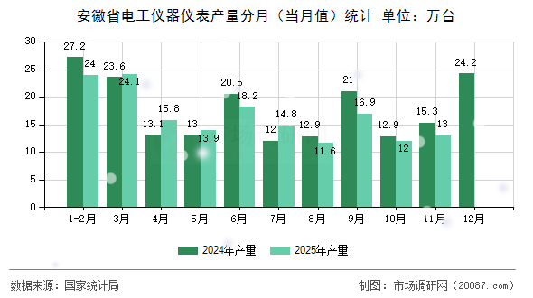 安徽省电工仪器仪表产量分月(当月值)统计 安徽省电工仪器仪表产量分月(当月值)统计