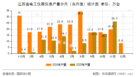 江西省电工仪器仪表产量分月(当月值)统计图 江西省电工仪器仪表产量分月(当月值)统计图