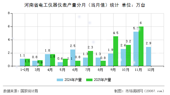 河南省电工仪器仪表产量分月（当月值）统计