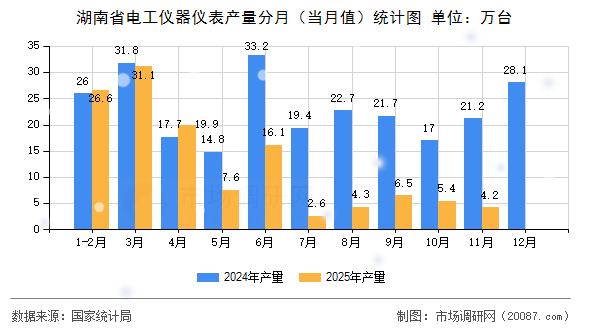 湖南省电工仪器仪表产量分月（当月值）统计图