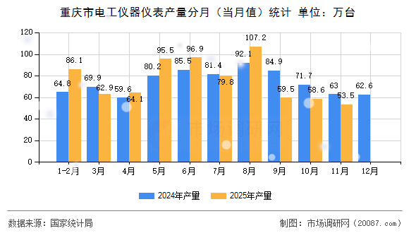 重庆市电工仪器仪表产量分月（当月值）统计
