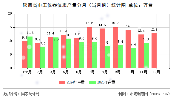 陕西省电工仪器仪表产量分月（当月值）统计图