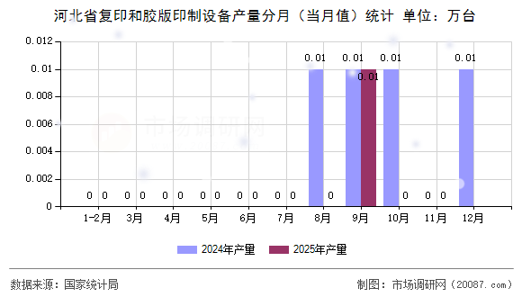河北省复印和胶版印制设备产量分月(当月值)统计 河北省复印和胶版印制设备产量分月(当月值)统计