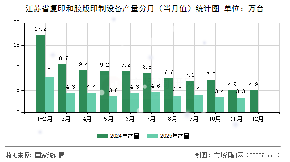 江苏省复印和胶版印制设备产量分月(当月值)统计图 江苏省复印和胶版印制设备产量分月(当月值)统计图