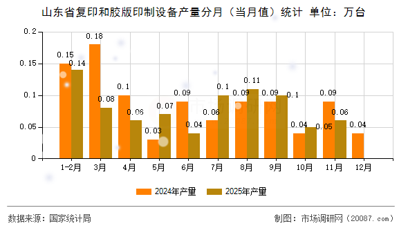 山东省复印和胶版印制设备产量分月（当月值）统计