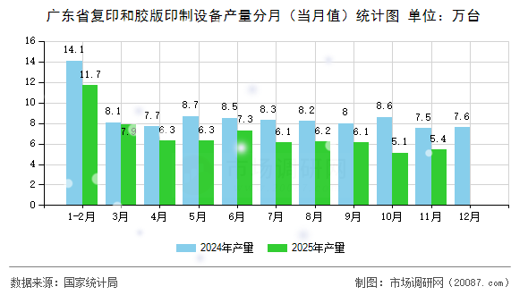 广东省复印和胶版印制设备产量分月(当月值)统计图 广东省复印和胶版印制设备产量分月(当月值)统计图