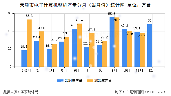 天津市电子计算机整机产量分月（当月值）统计图