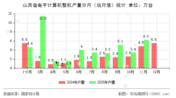 山西省电子计算机整机产量分月(当月值)统计 山西省电子计算机整机产量分月(当月值)统计
