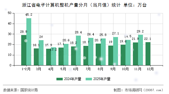 浙江省电子计算机整机产量分月（当月值）统计