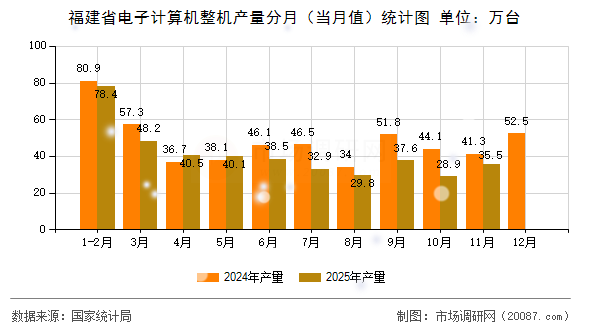 福建省电子计算机整机产量分月（当月值）统计图