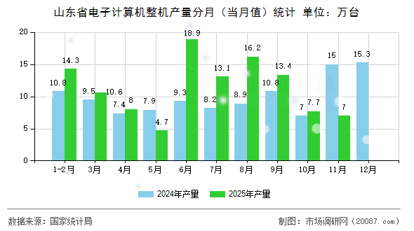 山东省电子计算机整机产量分月（当月值）统计