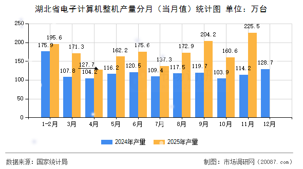 湖北省电子计算机整机产量分月（当月值）统计图