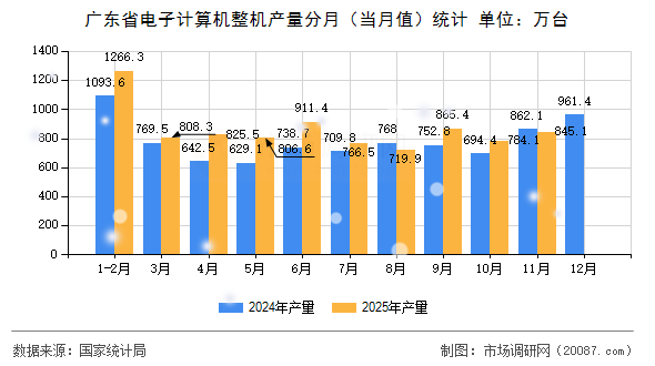 广东省电子计算机整机产量分月（当月值）统计