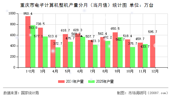 重庆市电子计算机整机产量分月(当月值)统计图 重庆市电子计算机整机产量分月(当月值)统计图