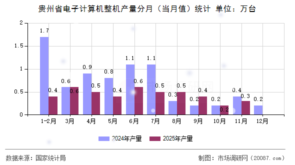 贵州省电子计算机整机产量分月（当月值）统计